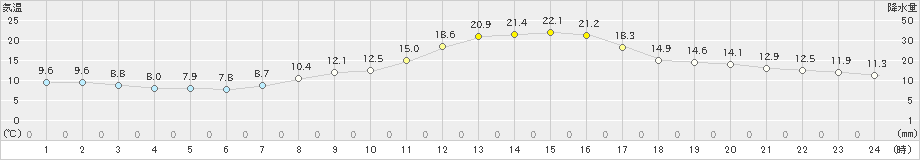 東近江(>2022年11月03日)のアメダスグラフ