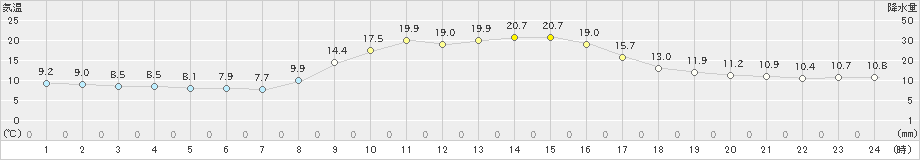 能勢(>2022年11月03日)のアメダスグラフ