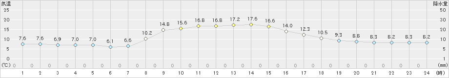 高野山(>2022年11月03日)のアメダスグラフ