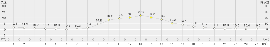 龍神(>2022年11月03日)のアメダスグラフ