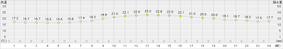 潮岬(>2022年11月03日)のアメダスグラフ