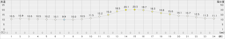 津山(>2022年11月03日)のアメダスグラフ