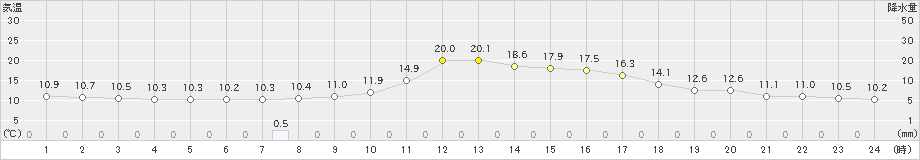 川本(>2022年11月03日)のアメダスグラフ