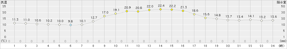 滝宮(>2022年11月03日)のアメダスグラフ