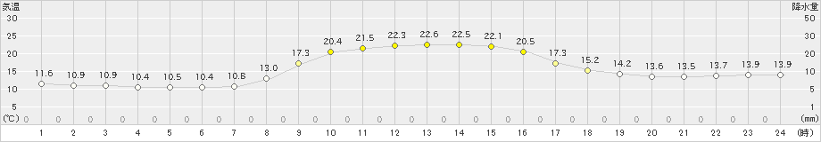 財田(>2022年11月03日)のアメダスグラフ