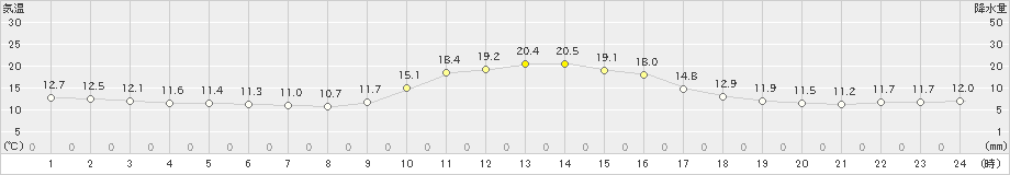 久万(>2022年11月03日)のアメダスグラフ