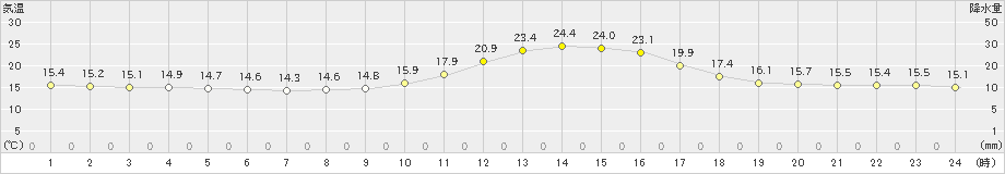 大洲(>2022年11月03日)のアメダスグラフ