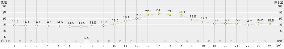 宇和(>2022年11月03日)のアメダスグラフ