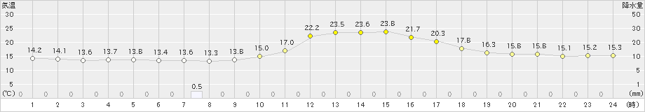 近永(>2022年11月03日)のアメダスグラフ