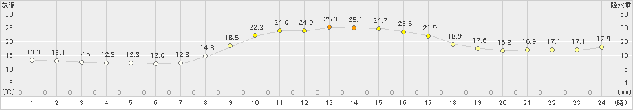 御荘(>2022年11月03日)のアメダスグラフ