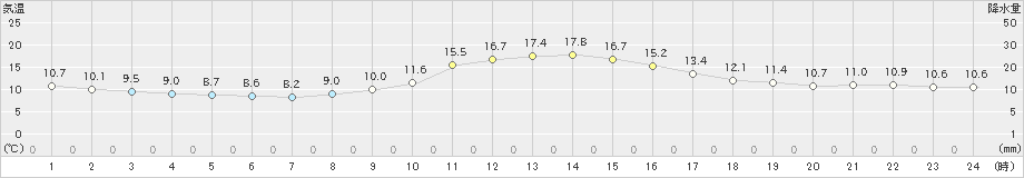 本川(>2022年11月03日)のアメダスグラフ