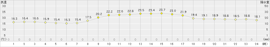 安芸(>2022年11月03日)のアメダスグラフ