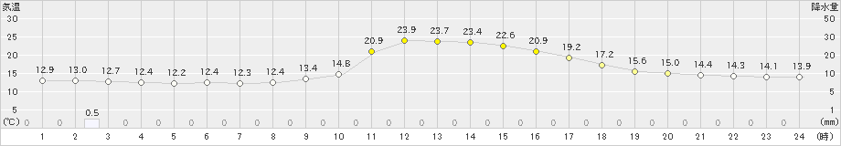 窪川(>2022年11月03日)のアメダスグラフ