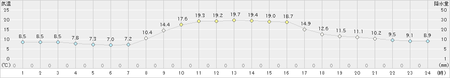 須佐(>2022年11月03日)のアメダスグラフ