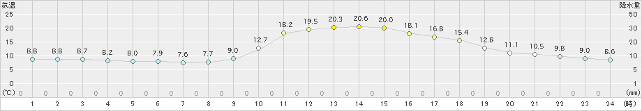 徳佐(>2022年11月03日)のアメダスグラフ