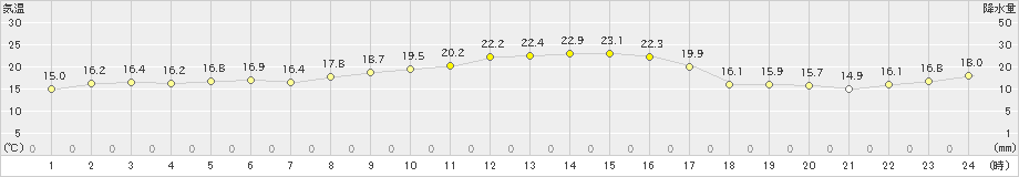 安下庄(>2022年11月03日)のアメダスグラフ