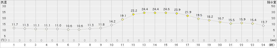 日田(>2022年11月03日)のアメダスグラフ