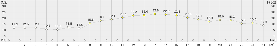 益城(>2022年11月03日)のアメダスグラフ