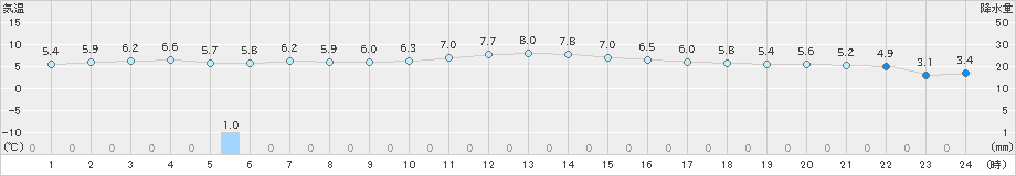 石狩(>2022年11月04日)のアメダスグラフ