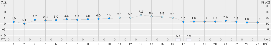 紋別(>2022年11月04日)のアメダスグラフ