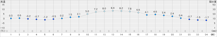 美幌(>2022年11月04日)のアメダスグラフ