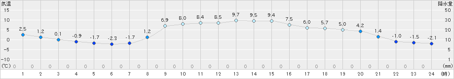 鶴居(>2022年11月04日)のアメダスグラフ