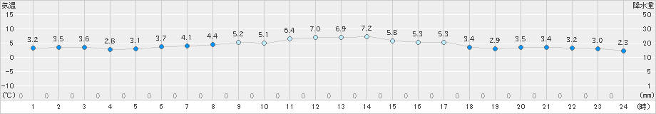 新得(>2022年11月04日)のアメダスグラフ