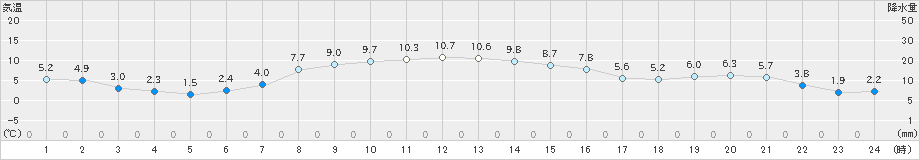 広尾(>2022年11月04日)のアメダスグラフ