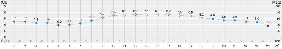 日高門別(>2022年11月04日)のアメダスグラフ