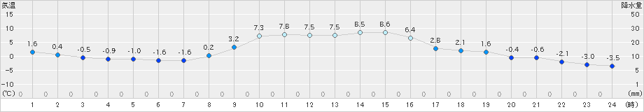 新和(>2022年11月04日)のアメダスグラフ