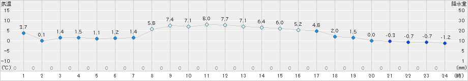 森(>2022年11月04日)のアメダスグラフ