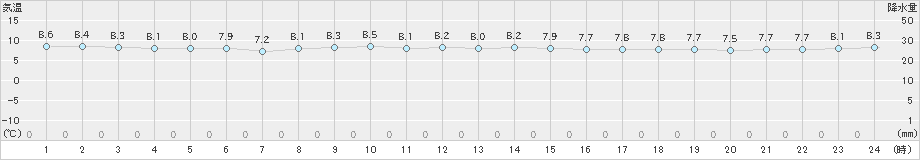 奥尻(>2022年11月04日)のアメダスグラフ