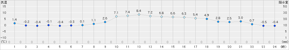 鶉(>2022年11月04日)のアメダスグラフ