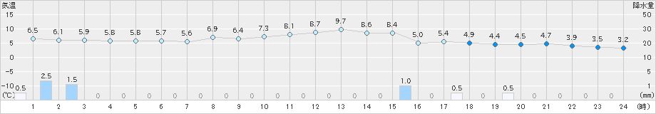 黒石(>2022年11月04日)のアメダスグラフ