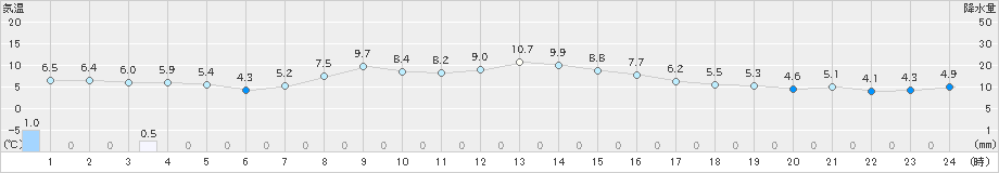 三沢(>2022年11月04日)のアメダスグラフ