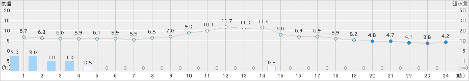雄和(>2022年11月04日)のアメダスグラフ