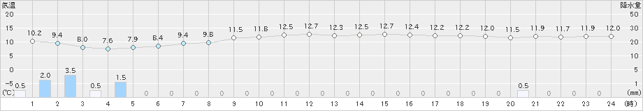 にかほ(>2022年11月04日)のアメダスグラフ