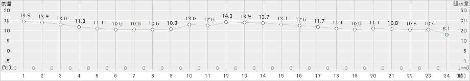 仙台(>2022年11月04日)のアメダスグラフ