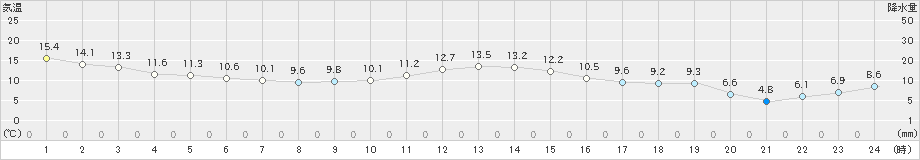 白石(>2022年11月04日)のアメダスグラフ