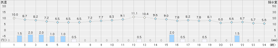 差首鍋(>2022年11月04日)のアメダスグラフ