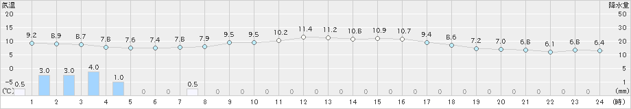 狩川(>2022年11月04日)のアメダスグラフ