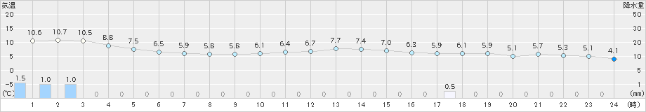 猪苗代(>2022年11月04日)のアメダスグラフ