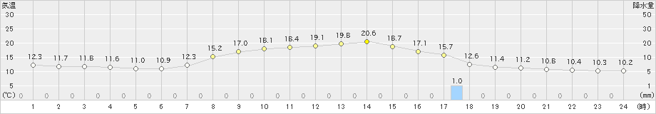 青梅(>2022年11月04日)のアメダスグラフ