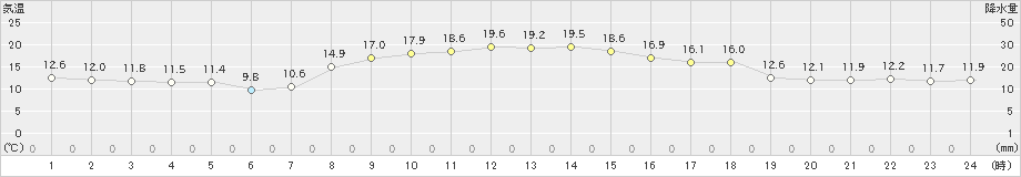 練馬(>2022年11月04日)のアメダスグラフ