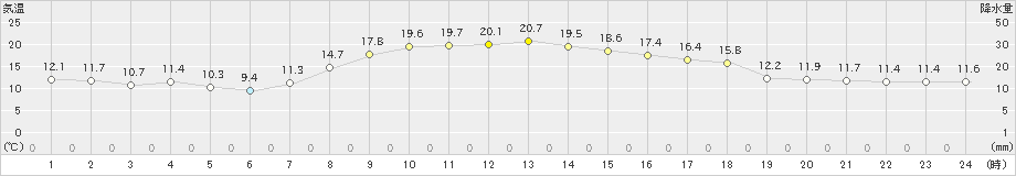 府中(>2022年11月04日)のアメダスグラフ