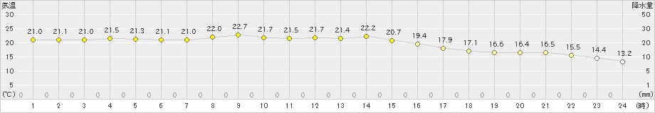 館山(>2022年11月04日)のアメダスグラフ