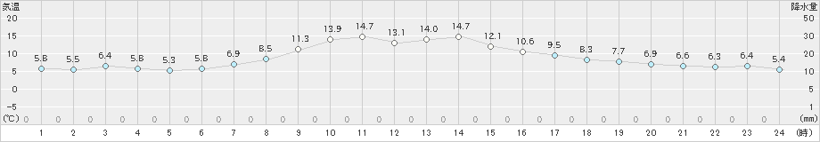 辰野(>2022年11月04日)のアメダスグラフ