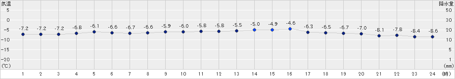富士山(>2022年11月04日)のアメダスグラフ