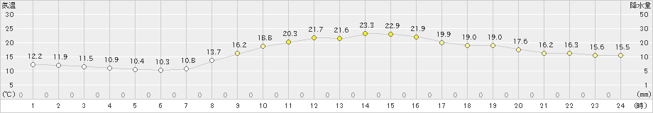 富士(>2022年11月04日)のアメダスグラフ