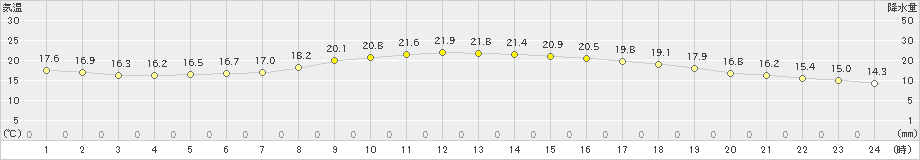 御前崎(>2022年11月04日)のアメダスグラフ